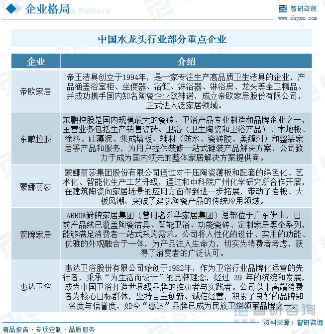 pg麻将胡了【行业趋势】2023年中国水龙头行业产业链全景、竞争格局及未来前景分